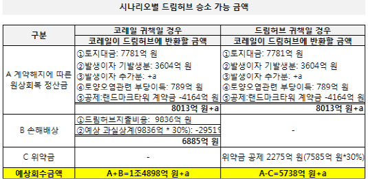 드림허브 승소 가능 금액