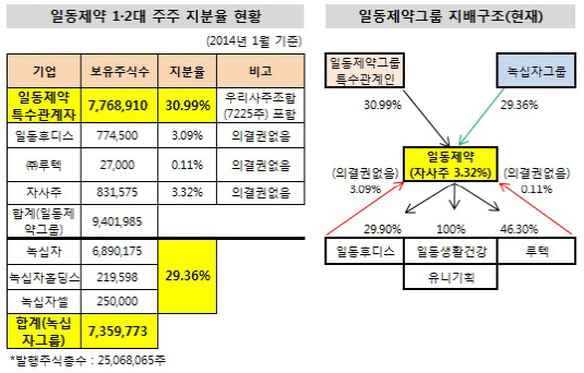 일동제약 지분율 경쟁 구도