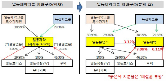 일동제약 분할 직후 지배구조