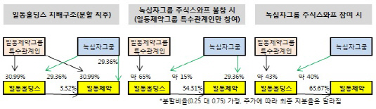 일동제약그룹 지주회사 전환 이후 지배구조