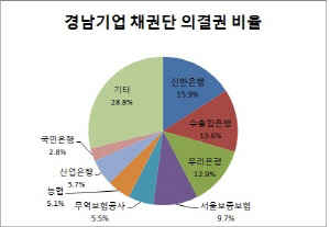 경남기업 의결권 비율