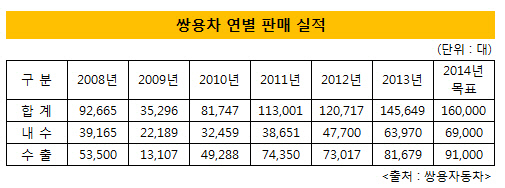 쌍용차 16만대 시대 연다