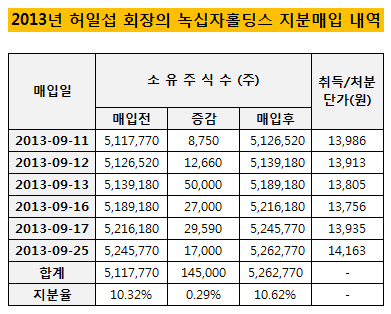 허일섭 회장 지분매입내역