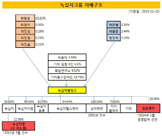 녹십자그룹지배구조