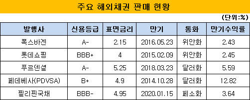 주요 해외채권 판매 현황