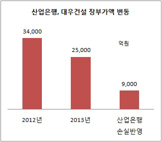 산업은행 대우건설 장부가