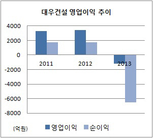 대우건설 영업이익 추이