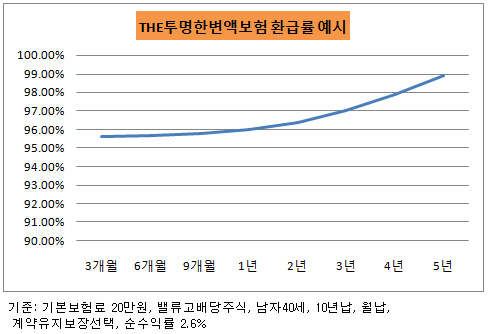 라이나