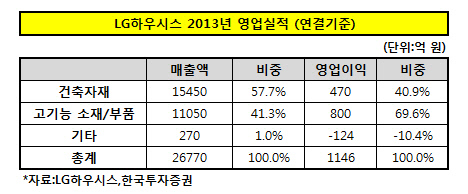 LG하우시스 부문별 실적