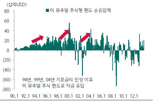 미국주식형펀드 플로