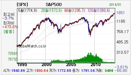 S&P500