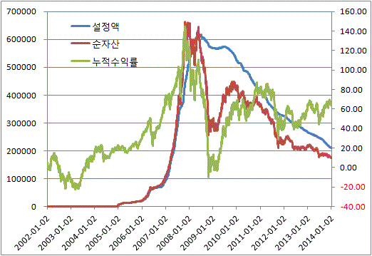 해외펀드설정액