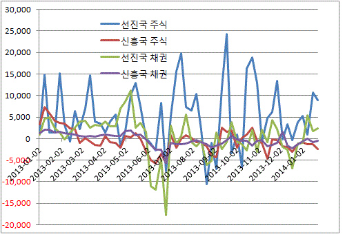 글로벌 펀드플로