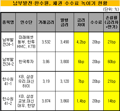 수수료 녹이기