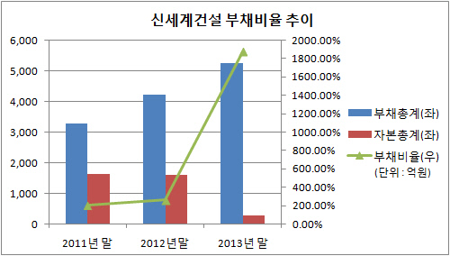 신세계건설 부채비율 추이