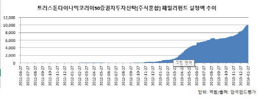 트러스톤다이내믹코리아 설정액 추이