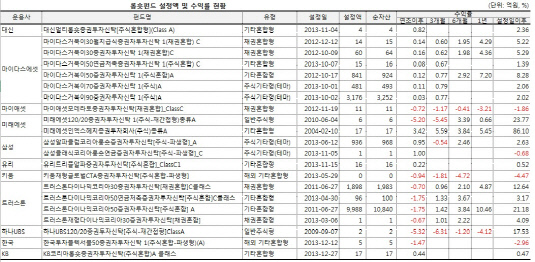 롱숏펀드 현황