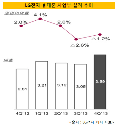 LG전자, G2효과 찻잔 속 태풍