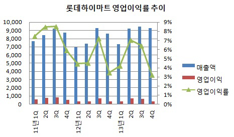 롯데하이마트 영업이익률 추이