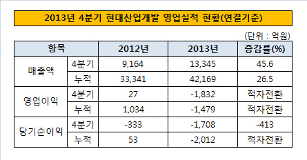 현산영업실적현황