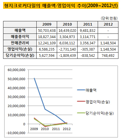 형지크로커다일 매출 추이