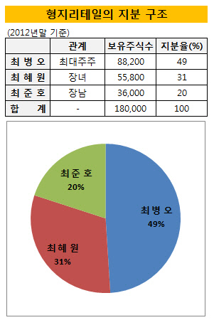 형지리테일 지분구조