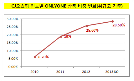 CJ오쇼핑_ONLYONE 상품 비중 변화