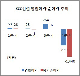 KCC건설 영업이익 추이