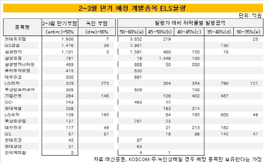 2월 만기부담 ELS물량