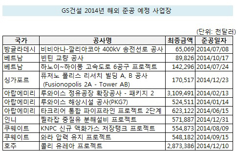 GS건설 해외 준공 예정 현장