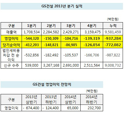 GS건설 영업실적