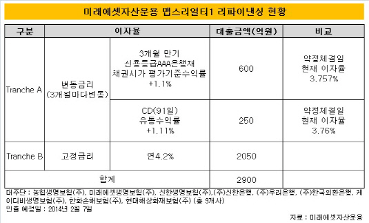 맵스리얼티리파이낸싱