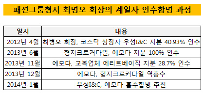 형지 최병오 회장 계열사 인수합병 과정