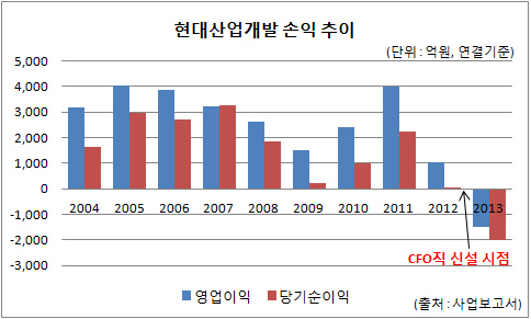 현대산업개발 손익 추이