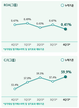 하나금융지주 수익성 지표