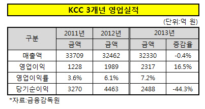 kcc 3개년