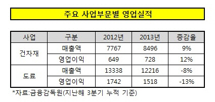 3개년 주요 실적