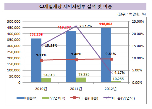 CJ제일제당_제약사업부 실적 및 비중