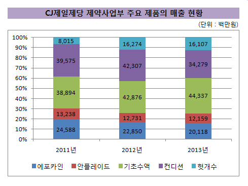 CJ제일제당_제약사업부 주요 제품의 매출