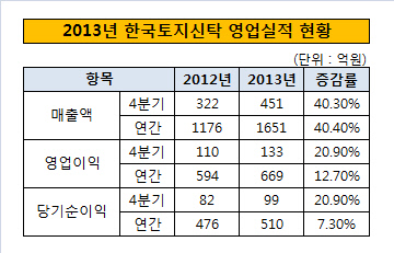 한국토지신탁