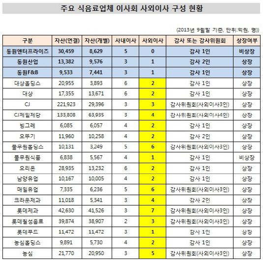 주요 식음료업체 사외이사 선임 현황