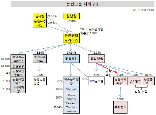 동원그룹 지배구조