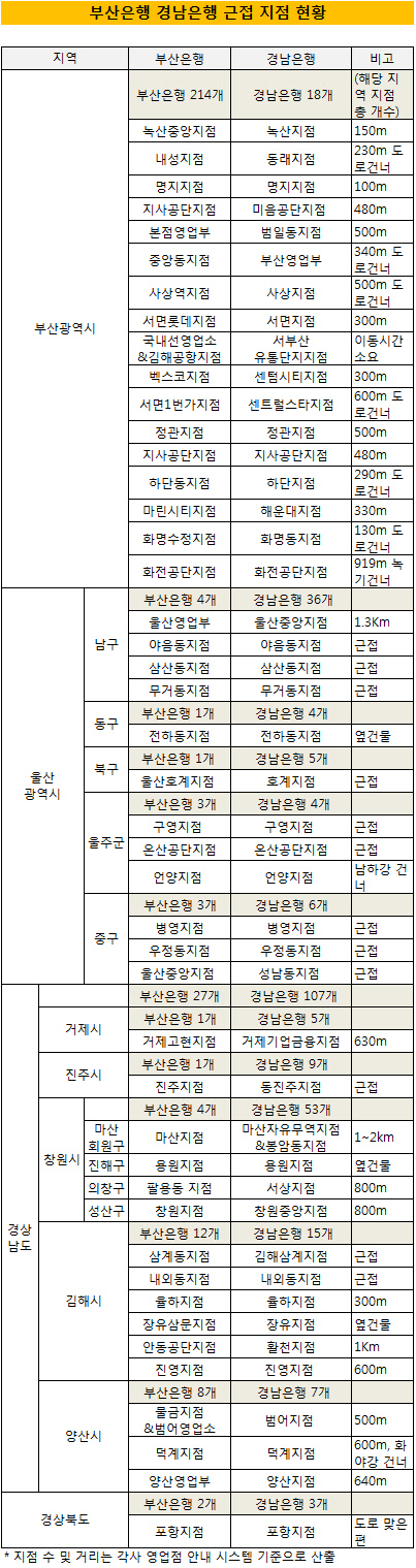 부산은행 경남은행 지점 비교