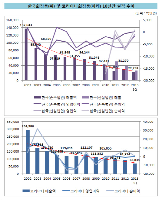 한국화장품_코리아나화장품_10년간_실적추이