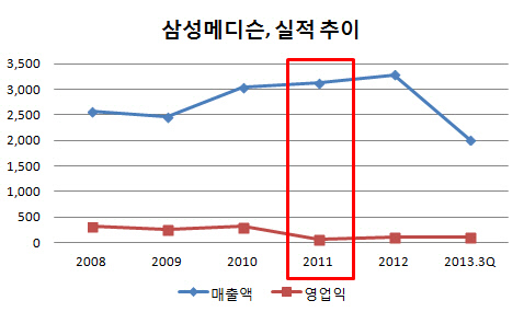 삼성 메디슨 인수 그 후