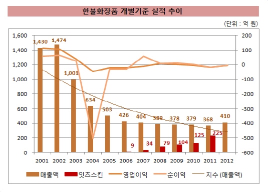 한불화장품_개별기준_실적추이