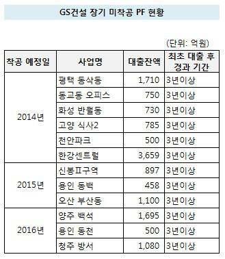 GS건설 장기 미착공 PF