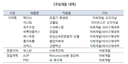 LG생명과학주요제품내역