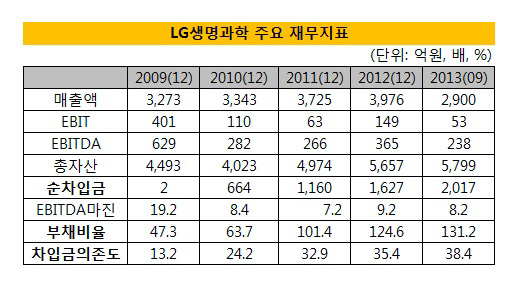 LG생명과학주요재무지표