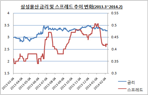 삼성물산